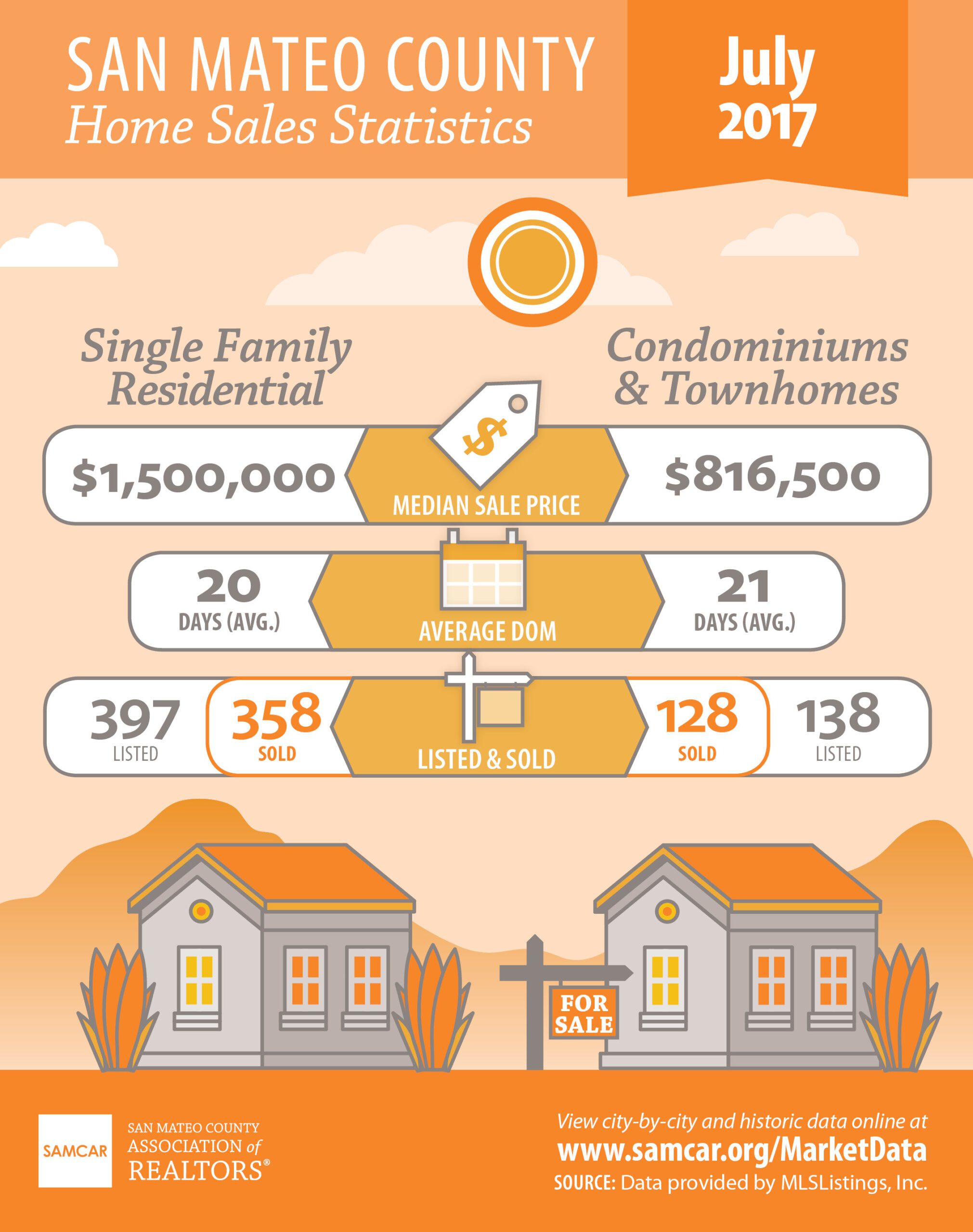 Redwood City Sales Stats